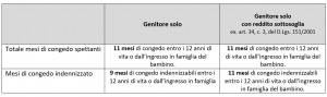 TABELLA PERIODI CONGEDO PARENTALE GENITORE SOLO